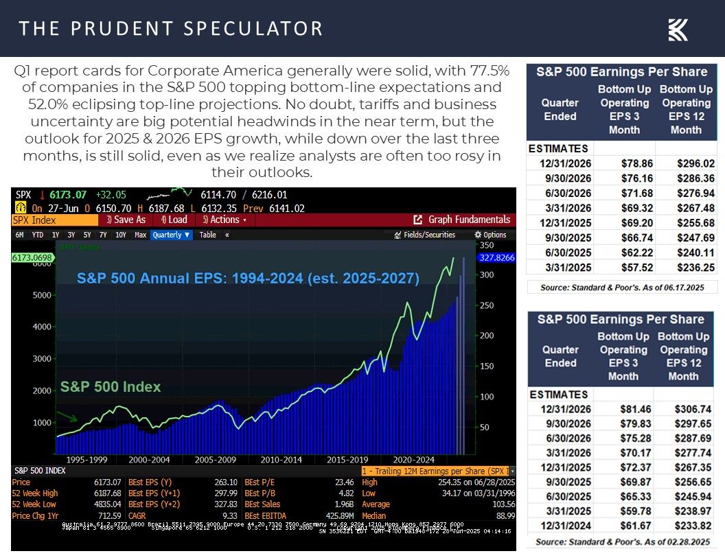 thePrudentSpec's tweet image. 💼 Corporate profits remain the lifeblood of equities. EPS growth is projected to continue into 2025 and 2026.  #FundamentalsMatter 

For more information, please see the link in the Thread.