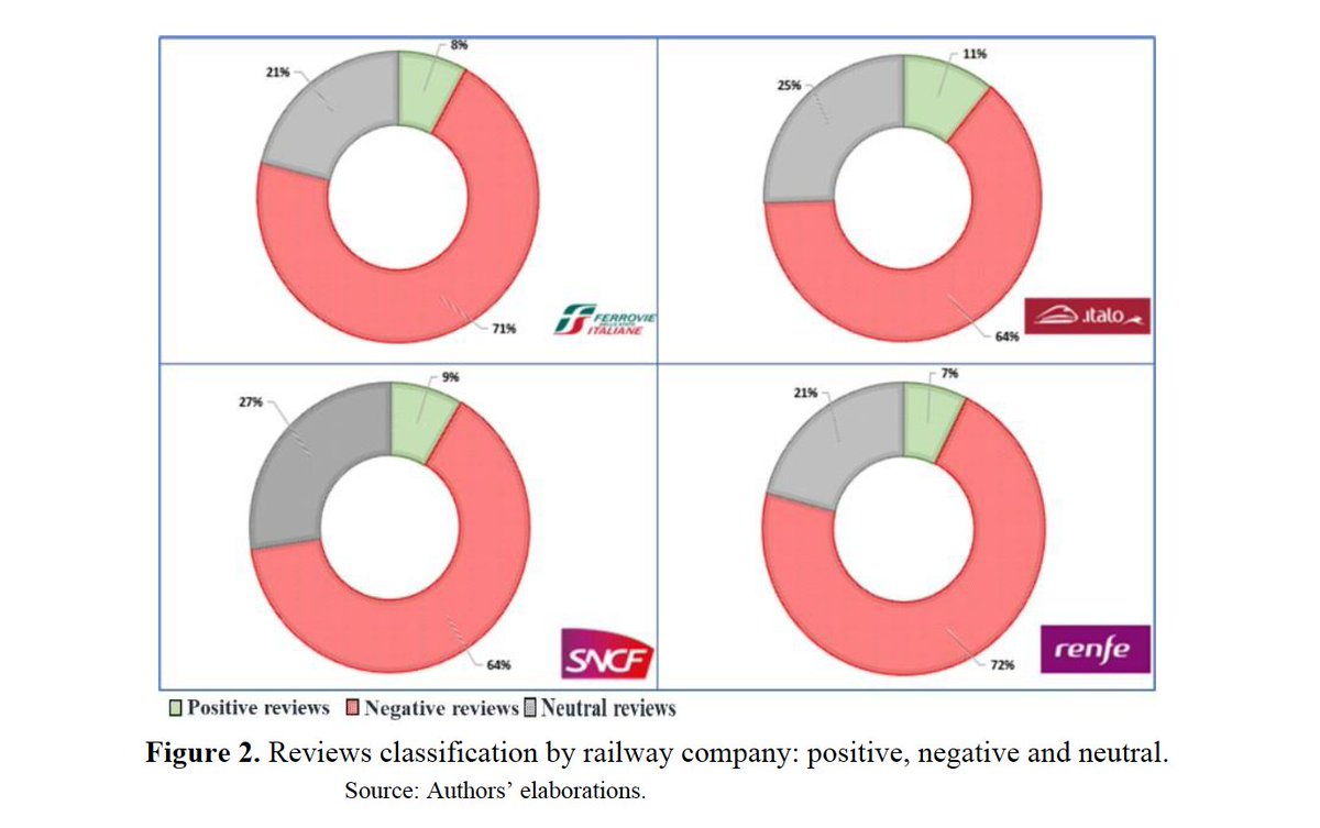Análisis de reseñas de usuarios de las cuatro grandes compañías de trenes europeas (Trenitalia, Italo, SNCF y Renfe) señalan que la española RENFE es la peor valorada de todas, con el mayor porcentaje de opiniones negativas (72%) y el menor de opiniones positivas (7%).