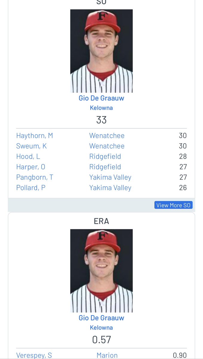 GioGraauw's tweet photo. RHP Gio De Graauw (Transfer Portal)
7.1 IP | 3 H | 1 R | 8 K vs. the Bellingham Bells

Now at:
🔹 31.1 IP
🔹 33 K
🔹 0.57 ERA
🔹 0.77 WHIP

1st in WCL for ERA and 1st in WCL for strikeouts
📩 @GioGraauw
#uncommited #WCL https://t.co/my8hqaaf4o