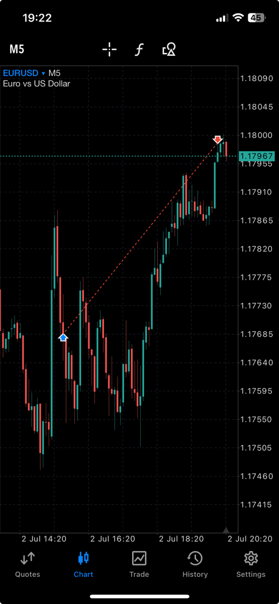 joadni's tweet photo. $EURUSD from range low to EQ https://t.co/LjxkFM1XNO