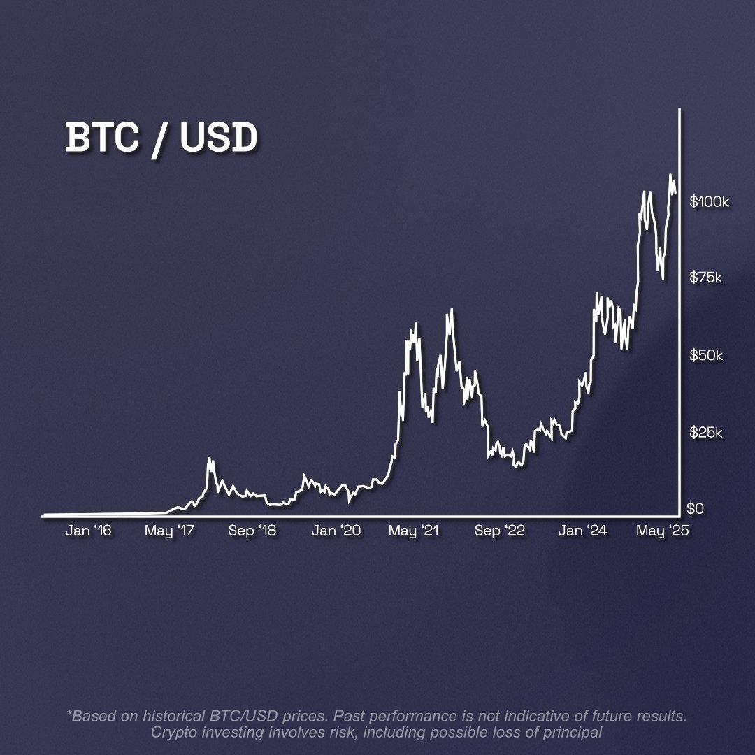 Fact: no one has ever bought BTC, held for 4 years, and lost money.* # Bitcoin