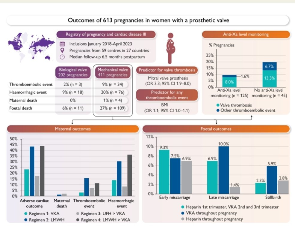 ESC WG on ACHD Chairperson (@wgachdchair) on Twitter photo 🚨 Pregnant women with mechanical heart valves face higher risks of complications than those with biological valves. LMWH linked to ↑ thromboembolic events. <a href="/escardio/">European Society of Cardiology</a> <a href="/ehj_ed/">EHJ Editor-in-Chief</a>
📖Full study in European Heart Journal: academic.oup.com/eurheartj/adva… #MaternalHealth #HeartValve #ESC #ROPAC 🚨 Pregnant women with mechanical heart valves face higher risks of complications than those with biological valves. LMWH linked to ↑ thromboembolic events. <a href="/escardio/">European Society of Cardiology</a> <a href="/ehj_ed/">EHJ Editor-in-Chief</a>
📖Full study in European Heart Journal: academic.oup.com/eurheartj/adva… #MaternalHealth #HeartValve #ESC #ROPAC