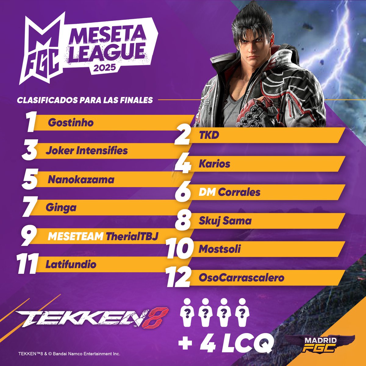 🔥 Finales Meseta League #TEKKEN8 🔥

Llegan las finales de la Meseta de Tekken 8, con un LCQ tremendo, que dará plaza a los tres últimos finalistas.

🗓 SÁBADO:
10.00h: Apertura puertas, freeplays y pago LCQ
11.00h: Torneo LCQ
16.00h: Finales = TOP 16

Disfruta del mejor Tekken,