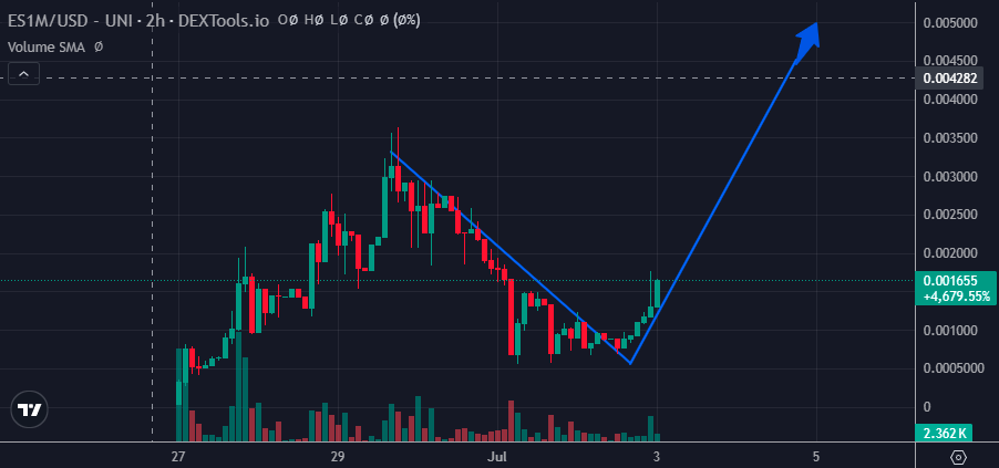 ravsharma786's tweet photo. #eS1M @useEs1m ready to send hard... Big partnerships and Serious Tech is brewing. Team is dedicated to deliver a Banger here...
Test Net coming out this week...
don't sleep on it!
$SOL $AR $ETH $SUI $DOGE $SHIB https://t.co/L2TyPe7DVc