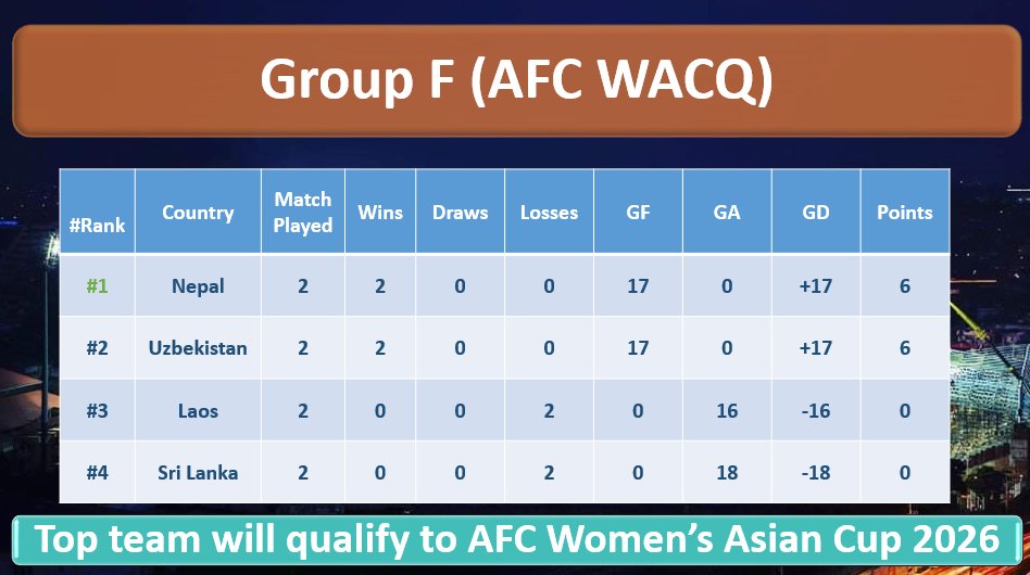 Group F: 
Nepal Women and Uzbekistan Women scored 17 goals total while facing Laos and Sri Lanka. The Winner of Nepal Women vs Uzbekistan Women in July 5 will qualify for Women's Asian Cup 2026.