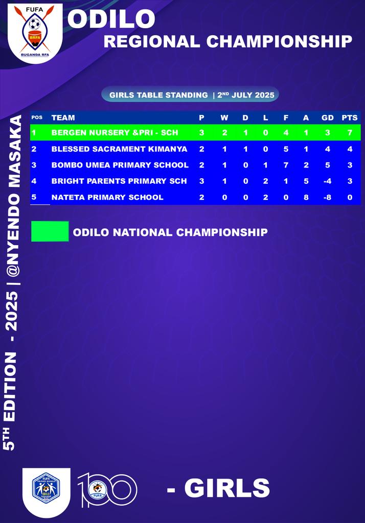 <a href="/BugandaRFA/">Buganda Region F.A</a> Odilo Regional Championship Table standing