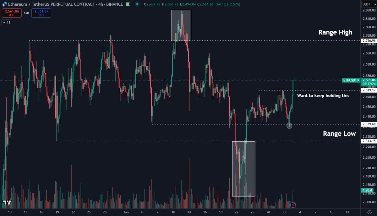 DaanCrypto's tweet photo. $ETH Nice move out of the local range. Bulls would want to hold on to that ~$2520 level otherwise this is just another deviation/liquidity grab in the bigger chop.

Wouldn't be the first time something like that has happened. Below $2520 I am assuming this goes and test the range low region again.

Major levels to watch remain ~$2310 & ~$2735.
