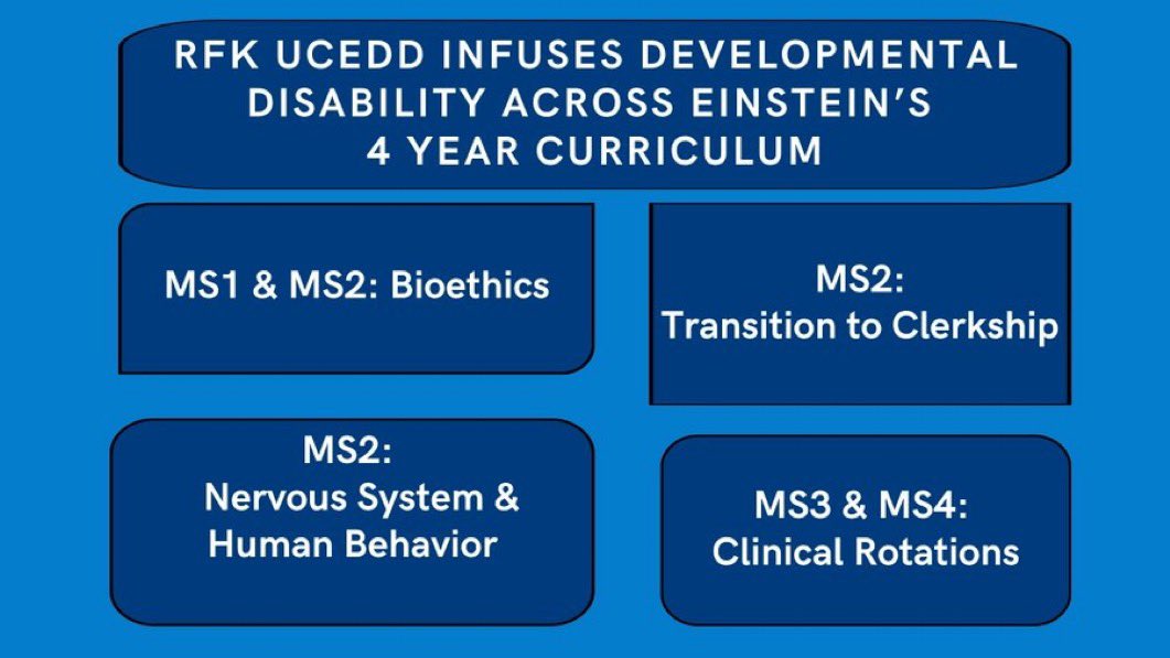 RFK_Center's tweet image. @RFK_Center at @EinsteinMed is embedding developmental disability into its 4-year curriculum! MS1-MS4 students will cover topics like Bioethics, Nervous System & Human Behavior, and clinical rotations focusing on this crucial area.
@EinsteinMed @EinsteinDeptMed @MontefioreNYC