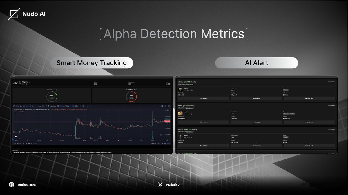nudodev's tweet photo. Nudo AI Alpha Detection Tools

1⃣ Smart Money Tracking – Follow real-time whale activity and market shifts through on-chain data.
2⃣ AI Alerts – Receive instant, AI-driven notifications on high-potential tokens with in-depth analysis.
3⃣ Social Sentiment – Stay ahead by tracking tokens gaining momentum across social platforms.
4⃣ KOL Signals – Discover which tokens top crypto voices are spotlighting, before the crowd catches on.

These tools are built to supercharge your portfolio. 👉 Experience it now at https://t.co/TViIvoOo8p!