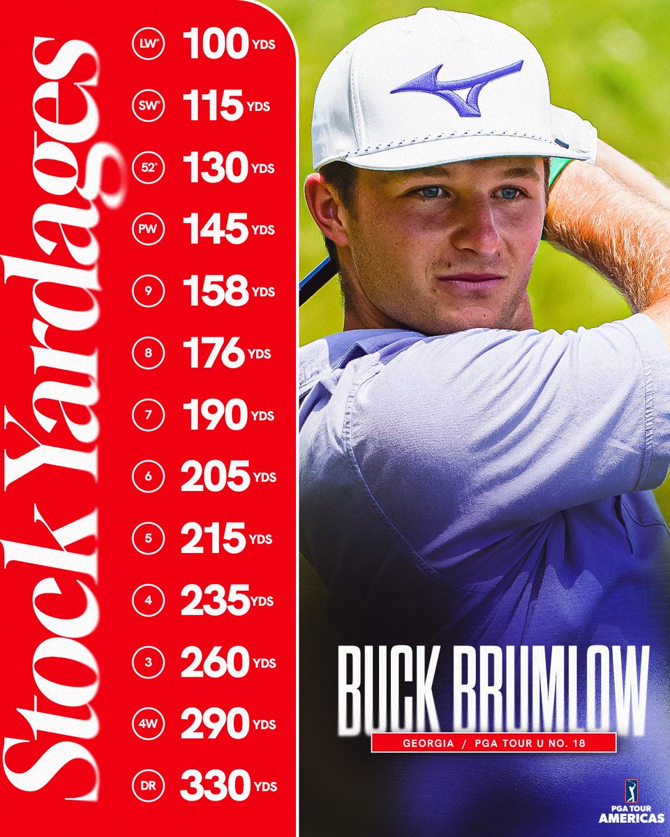 Those aren’t rookie numbers 😳

Now <a href="/UGAGolf/">Georgia Golf</a>-alum Buck Brumlow brings impressive power to his first pro start on <a href="/PGATOURAmericas/">PGA TOUR Americas</a>.