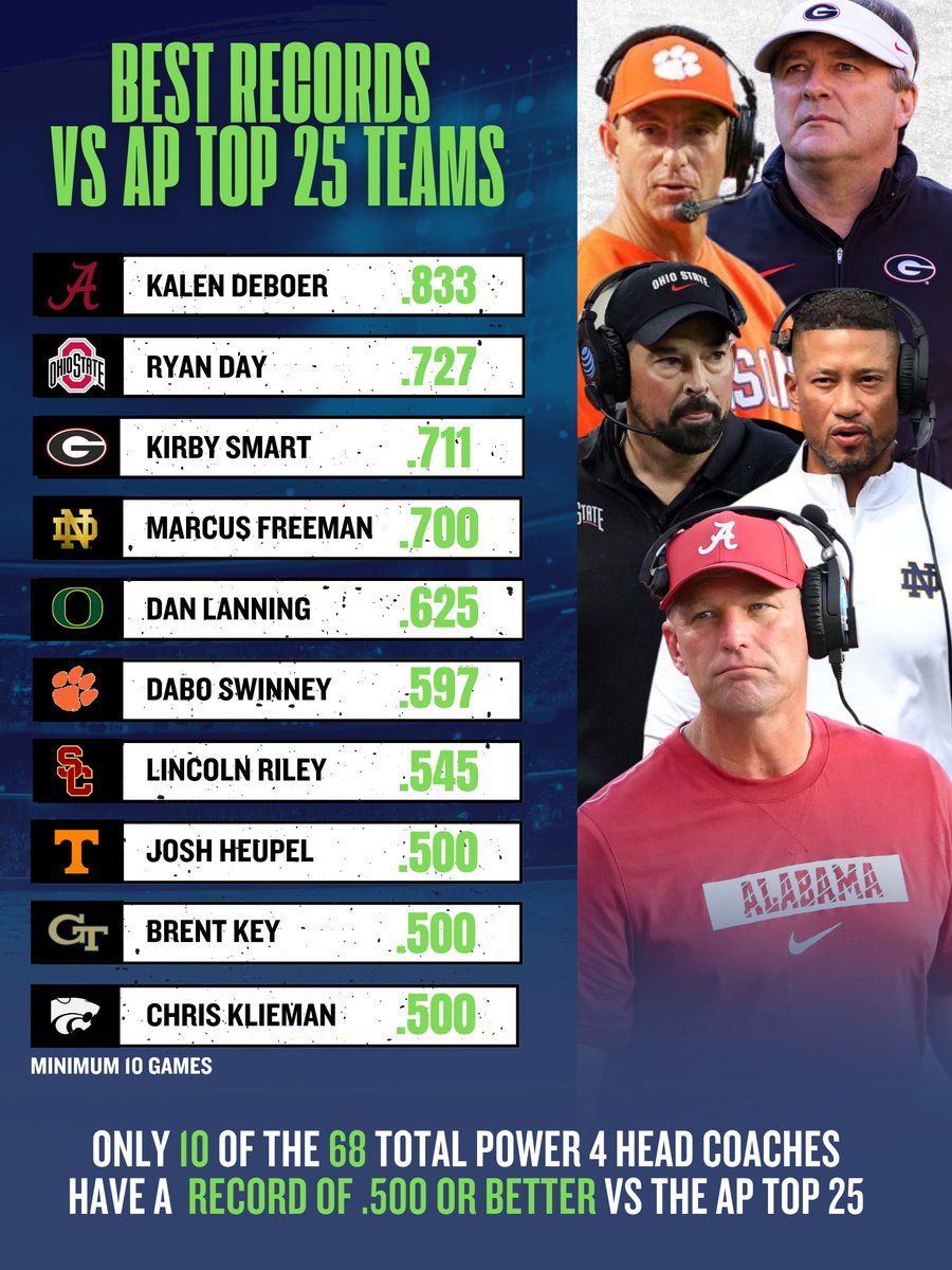 Chris Marler (@verndumbquist) on Twitter photo CRAZY STAT OF THE DAY....🤯🤯🤯
Yesterday <a href="/BCrawford247/">Brad Crawford</a> did a deep dive on P4 Head Coaching records vs AP Top 25 teams. Did you know...
Of the 68 Total P4 CFB Head Coaches only 8 have winning records against AP Top 25 teams.
One of those was Fran Brown with only 4 games too. CRAZY STAT OF THE DAY....🤯🤯🤯
Yesterday <a href="/BCrawford247/">Brad Crawford</a> did a deep dive on P4 Head Coaching records vs AP Top 25 teams. Did you know...
Of the 68 Total P4 CFB Head Coaches only 8 have winning records against AP Top 25 teams.
One of those was Fran Brown with only 4 games too.