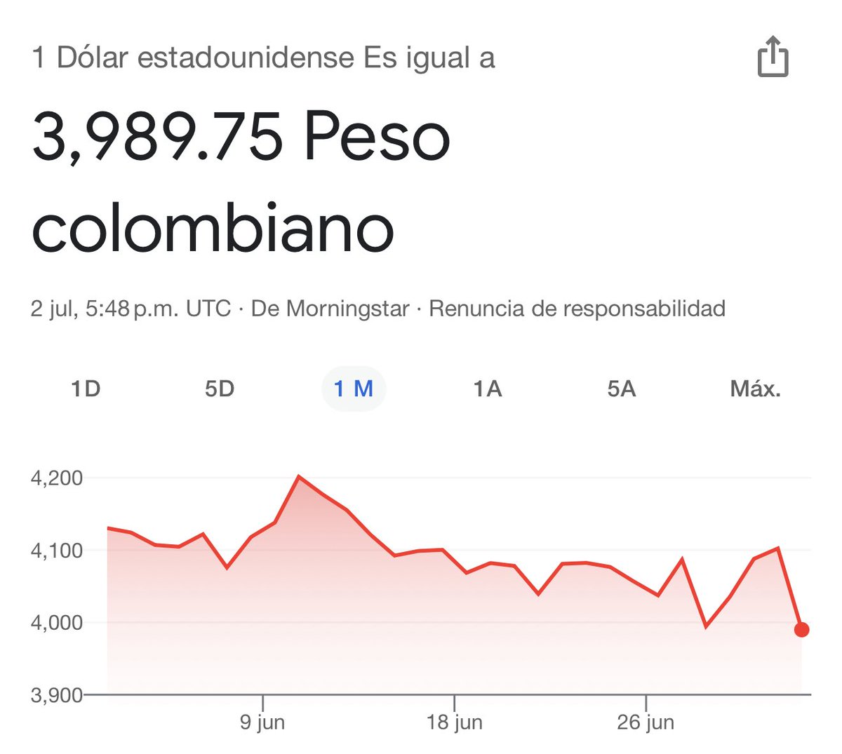 El dólar a 10 mil pesos justo cómo lo vaticinó la oposición en 2022… 😅😅😅
