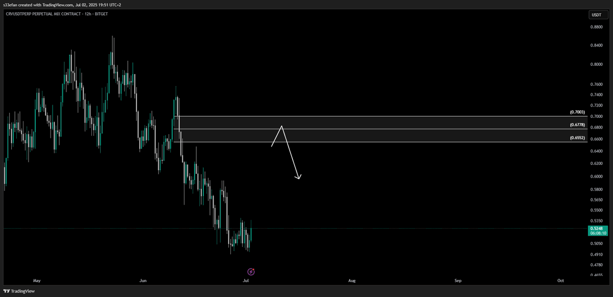 S33efan's tweet photo. $CRV is good coin, should perform good next few days but i think it cant go much above 0.66

Bought it on spot and look for short in indicated area ✍️ https://t.co/x52TppU2kA