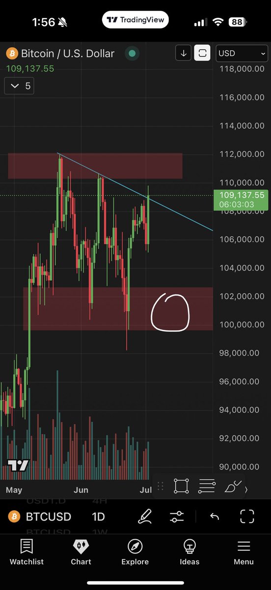 Stated earlier this week I’d take any $BTC movement with a grain of salt.

It’s a big holiday week here in the states. 50%+ of the workforce is on vacation.

This applies to both up/down movement.

Will get a better read next week.