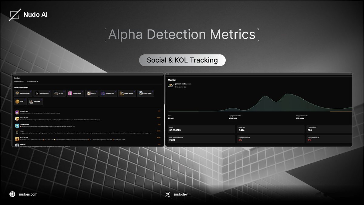 nudodev's tweet photo. Nudo AI Alpha Detection Tools

1⃣ Smart Money Tracking – Follow real-time whale activity and market shifts through on-chain data.
2⃣ AI Alerts – Receive instant, AI-driven notifications on high-potential tokens with in-depth analysis.
3⃣ Social Sentiment – Stay ahead by tracking tokens gaining momentum across social platforms.
4⃣ KOL Signals – Discover which tokens top crypto voices are spotlighting, before the crowd catches on.

These tools are built to supercharge your portfolio. 👉 Experience it now at https://t.co/TViIvoOo8p!