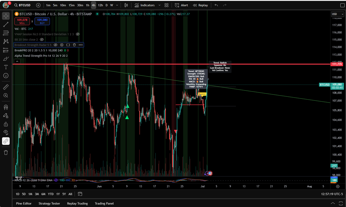 🚨 BTC Update 🚨
BTC hit $109.7K, tapped key resistance, and now pulling back.
Healthy retest… or breakdown loading? 👀
🎯 Hold above $108.8K = bullish continuation → $110.8K+
⚠️ Lose $108.8K = back to VWAP $107.9K or $106K sweep.
This is THE decision point right now.
Stay
