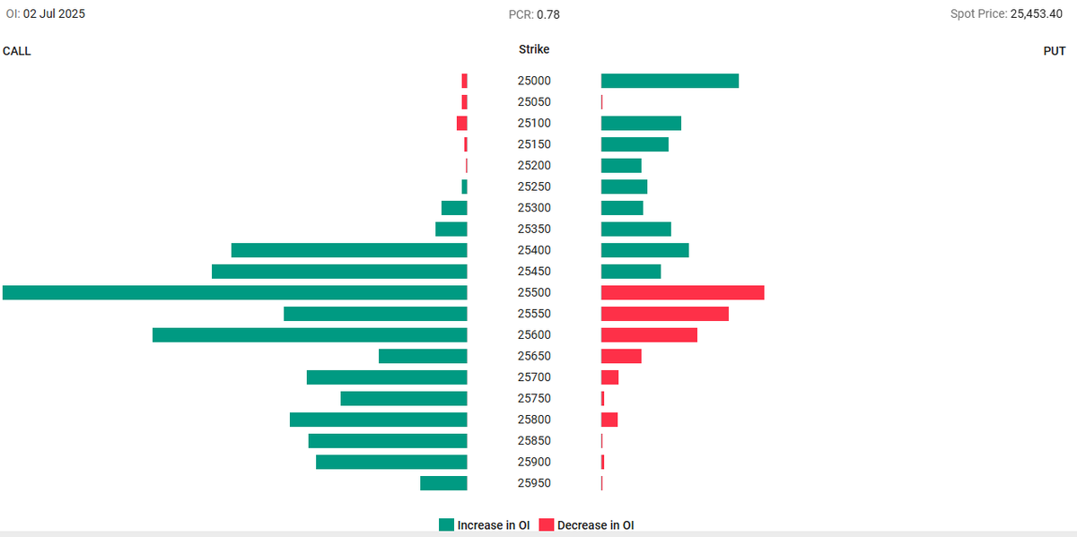 ashutosh_shaw9's tweet photo. Options Data – Bearish 🔻
There’s higher Open Interest (OI) addition on the call side, indicating rising resistance and a possible bearish bias.
📌 Caution is advised as the market may face selling pressure at higher levels. https://t.co/WgGFql0Yob
