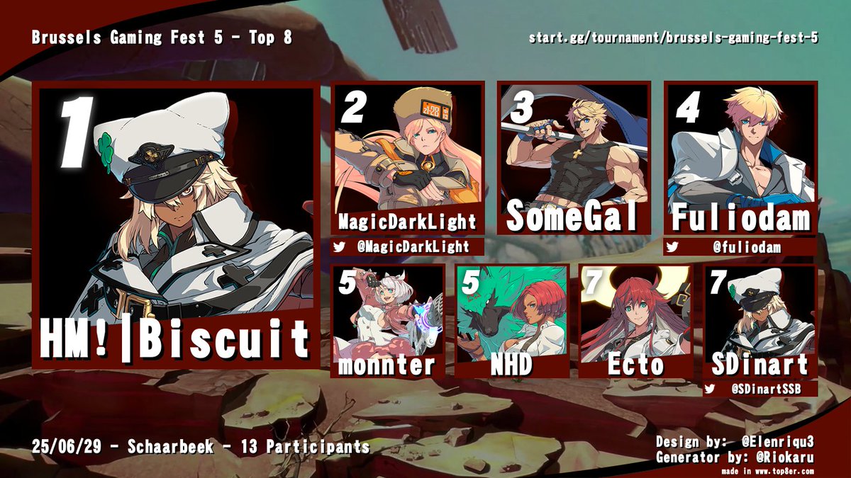 Here it is!

#BrusselsGamingFest 5 Guilty Gear Strive top 8!

Thank you everyone for attending, please follow us for more GGST event soon!
