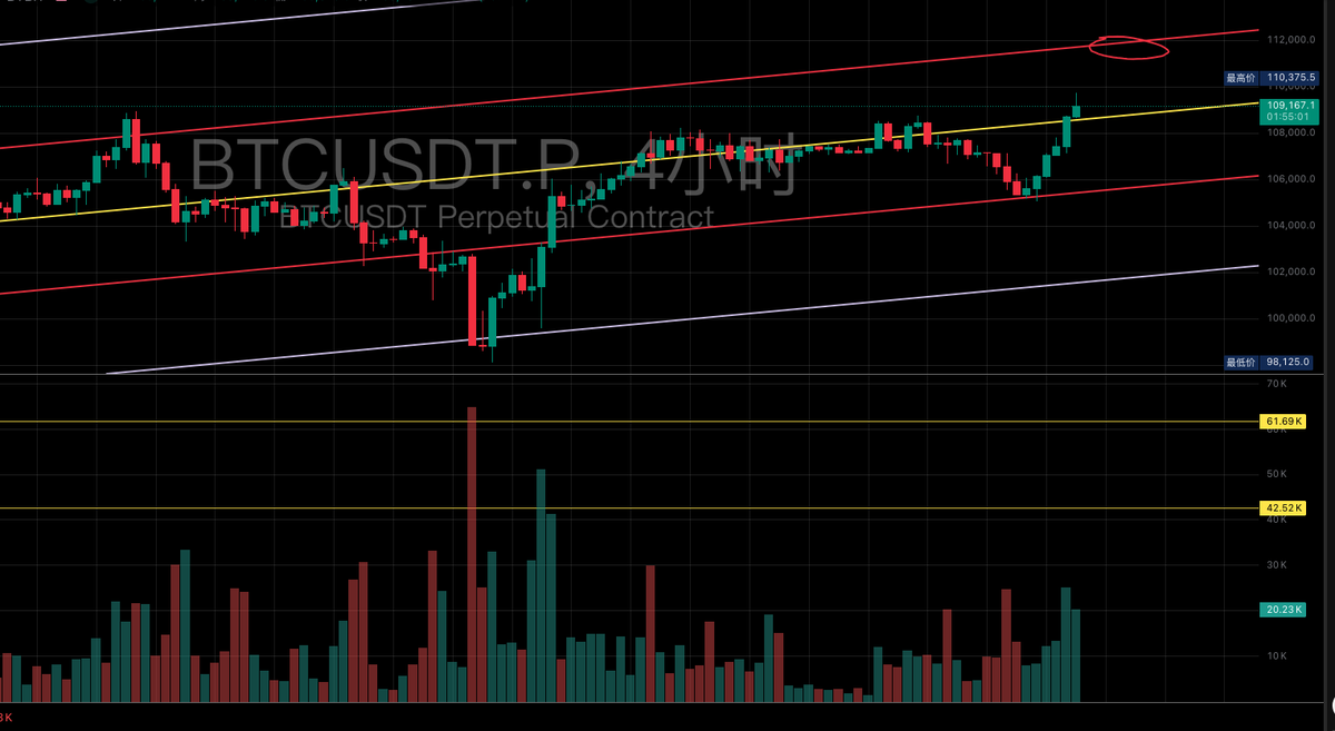 traderhan2025's tweet photo. 07.02 $BTC 行情分析

观点： 
多军将会继续推动价格到112000附近➡️  
然后空军会在112000附近有所作为 向下压制价格 

已经6连胜了 看看还能不能继续延续下去 

多军短期增量推土机把价格顶到11万附近 这也验证我们之前的分析：空军之前消耗了太多能量  多军刚刚发力 短期休息后多军会继续向上进攻  

我倾向于当下这个4小时还是多头的量能 理由就是前两天分析多空量能变化 但这4小时的量能和上周多军刚刚发动反击时候的量能有一定差距 可以看出多军多能量也在慢慢逐渐释放和被消耗变弱

那么我认为后面多军应该还会延续攻势继续向上发力 价格将会被推动到0.618 也就是$112000附近  然后空军会在$112000附近有所作为 会向下压制价格 到时再看空军的量能状态吧  我已经在112000附近挂好大部分仓位的止盈 以及空单的头仓