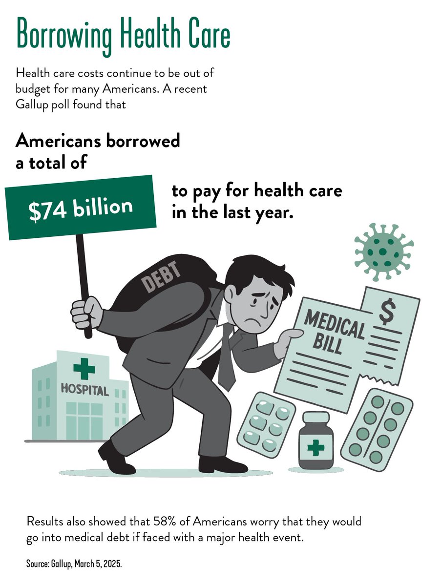 ASHClinicalNews's tweet image. Borrowing Health Care: Health care costs continue to be out of budget for many #Americans. A recent Gallup poll found that Americans borrowed a total of $74 billion to pay for #healthcare in the last year, and 58% worry that a major health event would lead to #medical #debt.