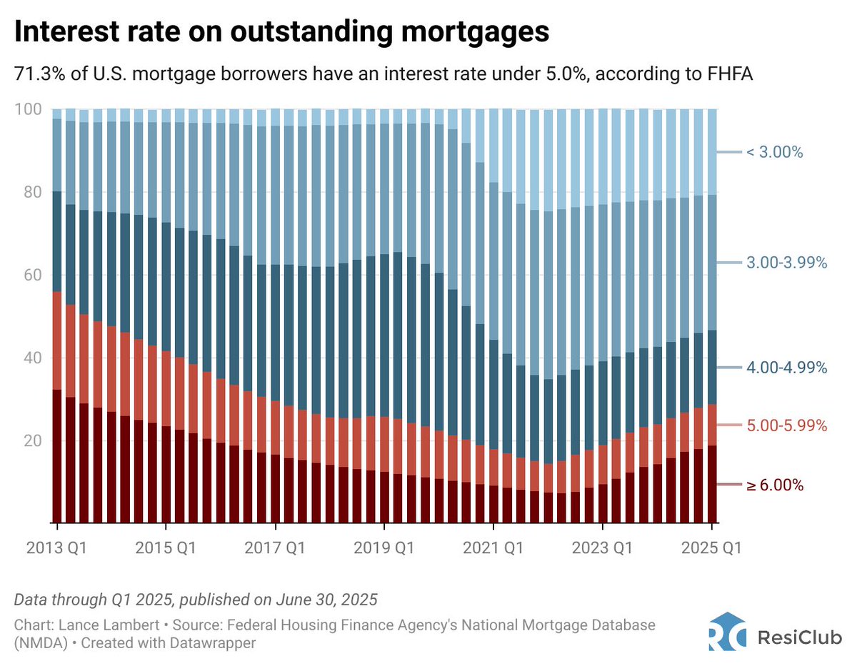 Far too many people say this without thinking it through.

A 6.75% rate puts a $400k home at a monthly payment of about $2,700 (assuming a 20% down payment and including averages for taxes/insurance).

A 5% rate puts the same house payment at about $2,330.

To get that same