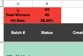 Launching ads in high volume is a trap.

You might think

"if I get 3 winning ads from 10 tests

let's do 100 tests to get 30."

And that's where most brands go wrong.

I've seen so many brands going wild on testing

Just to see that they get the same amount of winning ads as