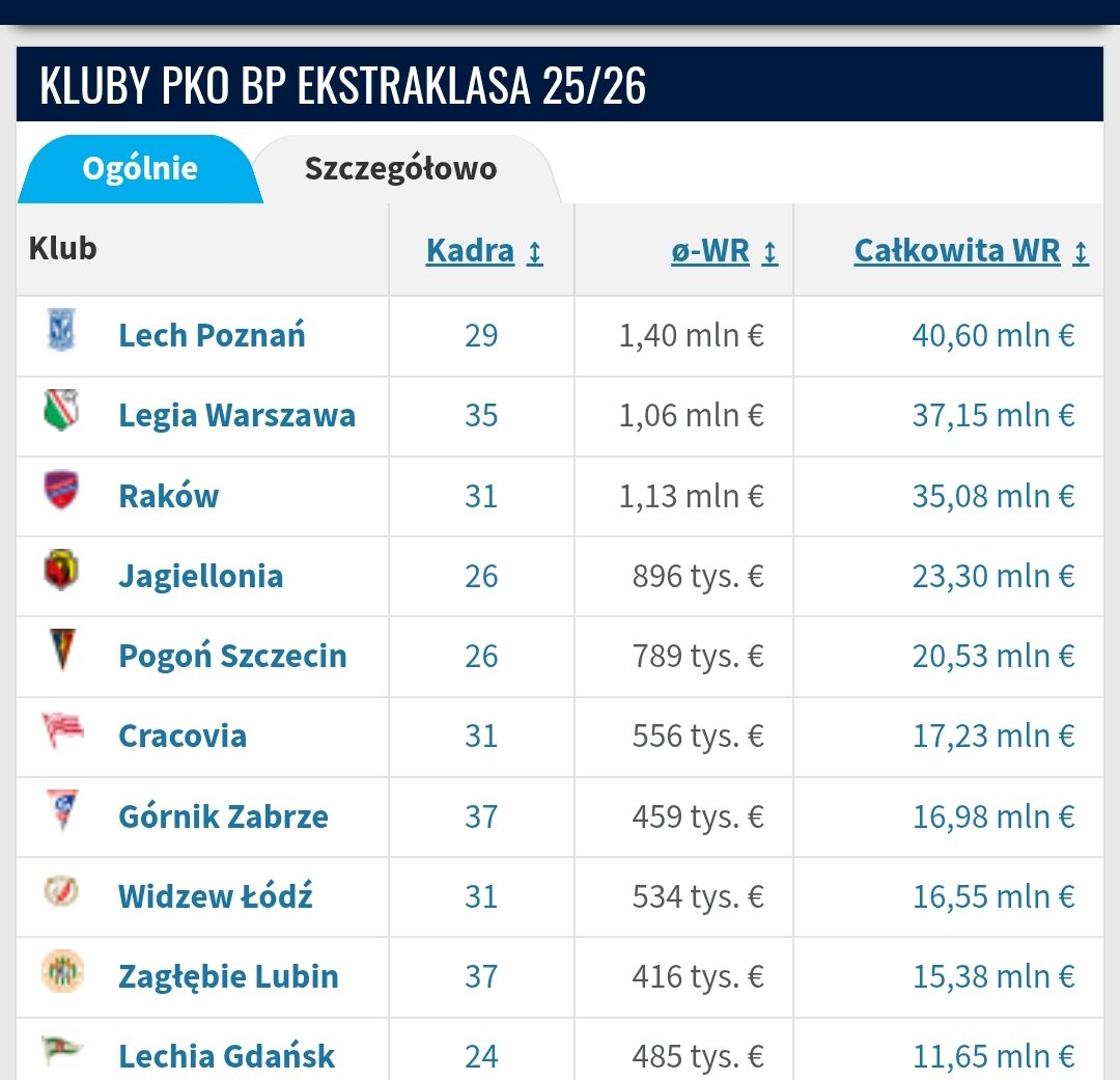 qwax9's tweet photo. Lech wyprzedził Legie w wartości kadry na Transfermarkt https://t.co/jWYE9KFEyh