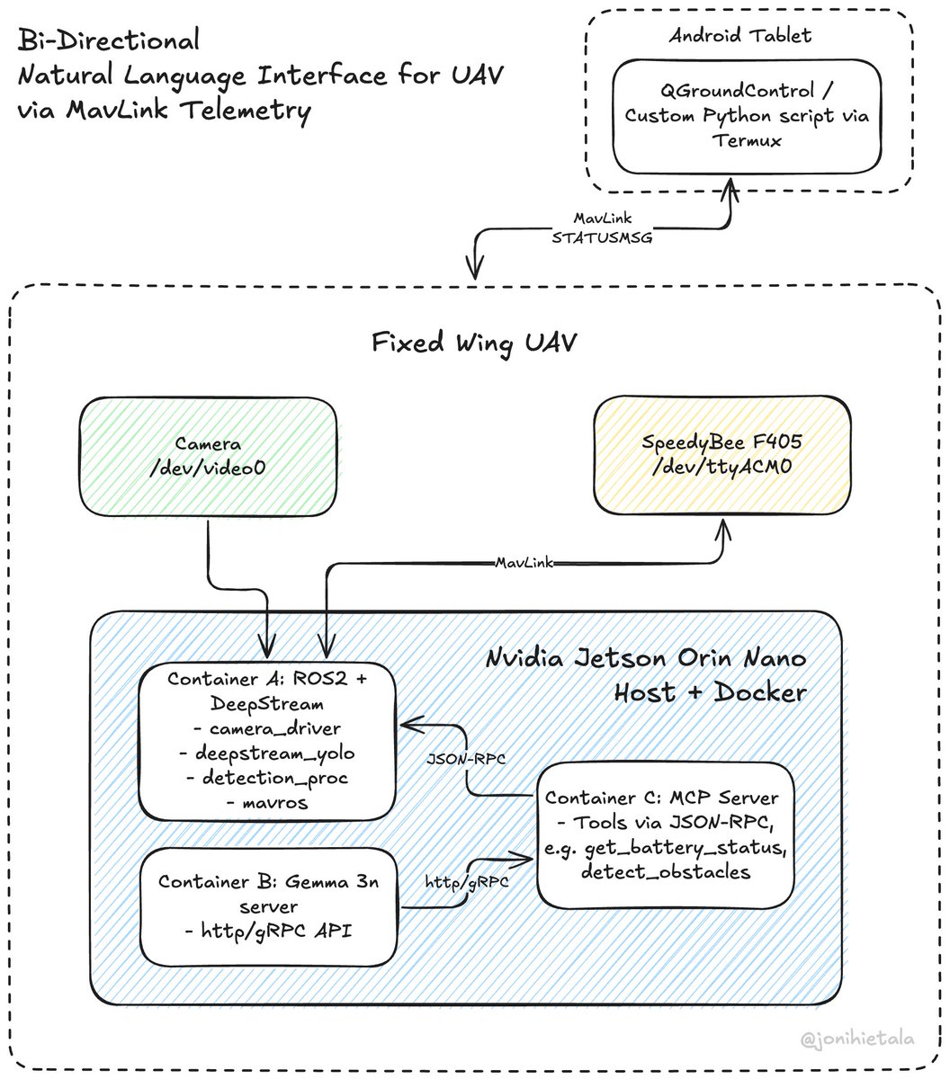 jonihietala's tweet image. Bi-Directional Natural Language Interface for UAV via MavLink Telemetry. Could it work? It would open up some cool applications. Especially when Gemma 3n would provide multimodal intelligence #overengineering #mavlink #NVIDIA #gemma3n