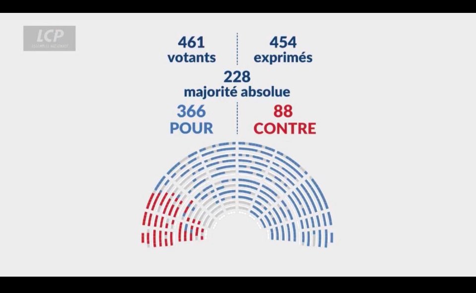 Sébastien BONNET (@sebbonnet_rn75) on Twitter photo 🚨 𝗔𝗟𝗘𝗥𝗧𝗘 𝗜𝗡𝗙𝗢
HONTEUX !
Les députés LFI, ainsi que d’autres élus de la NUPES, ont voté CONTRE ❌ la proposition de loi visant à lutter contre l’ANTISÉMITISME dans l’enseignement supérieur.
La <a href="/RNational_off/">Rassemblement National</a> aux côtés de nos compatriotes de confession juive. 🚨 𝗔𝗟𝗘𝗥𝗧𝗘 𝗜𝗡𝗙𝗢
HONTEUX !
Les députés LFI, ainsi que d’autres élus de la NUPES, ont voté CONTRE ❌ la proposition de loi visant à lutter contre l’ANTISÉMITISME dans l’enseignement supérieur.
La <a href="/RNational_off/">Rassemblement National</a> aux côtés de nos compatriotes de confession juive.