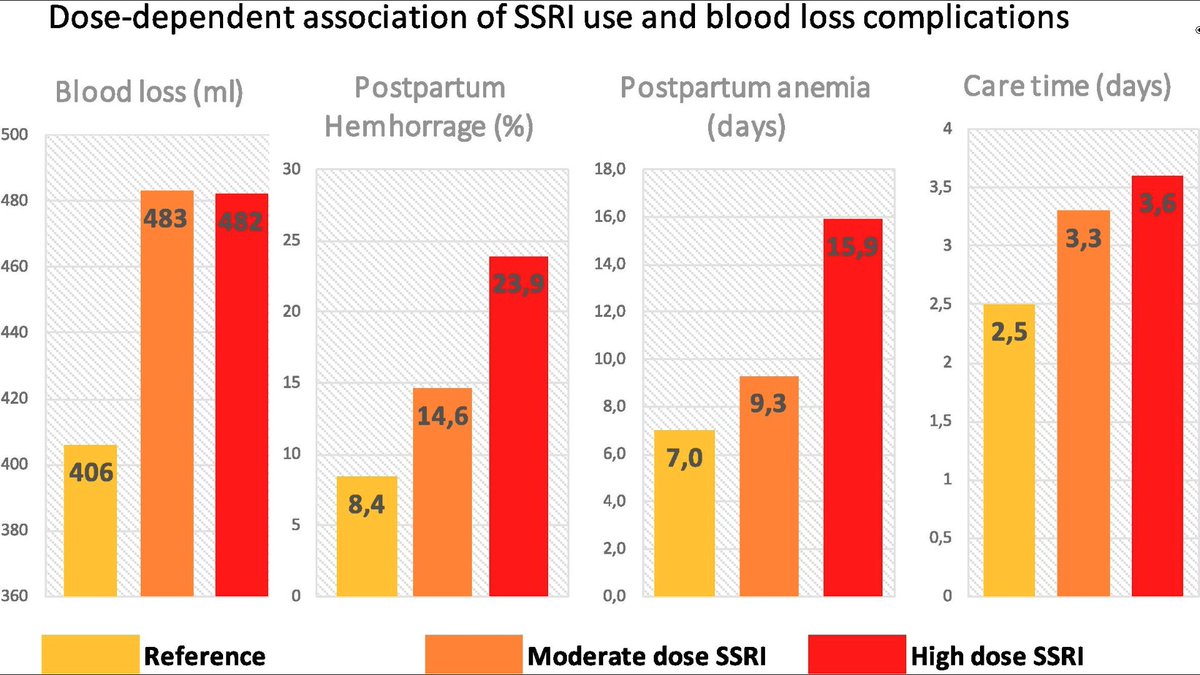 AdamUrato1's tweet image. SSRI antidepressants significantly increase the risk of postpartum hemorrhage (PPH).
This 2024 study showed a dose-dependent increased risk. High-dose SSRI users had a 24% risk of PPH.
(Note: These were vaginal deliveries. PPH rates are ⬆️at C-Section) sciencedirect.com/science/articl…