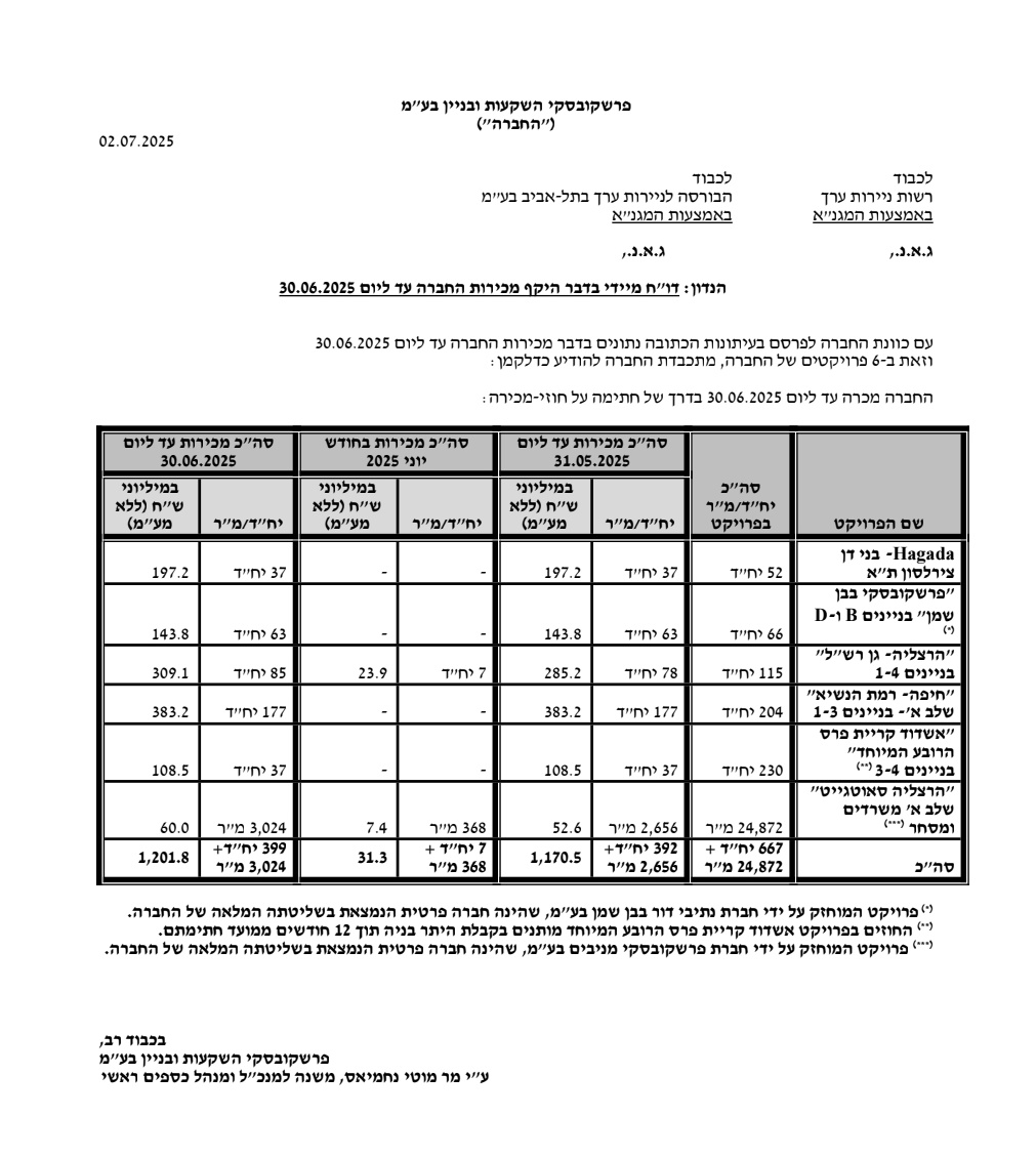 דרור מרמור (@drormarmor) on Twitter photo כמה שוק הדירות קפוא? פרשקובסקי מדווחת היום שמכרה 7 דירות ביוני. בכל הארץ. עלייה לעומת 6 דירות שנמכרו במאי. 70 דירות נמכרו בכל המחצית הראשונה של 2025 - לעומת 494 שנמכרו ב-2024. 
זה לא הפריע למניה לטוס ב-50% בחודש אחרון (כי עוד רגע יהיה פה מבול של קונים, הריבית תצלול, וכו וכו) כמה שוק הדירות קפוא? פרשקובסקי מדווחת היום שמכרה 7 דירות ביוני. בכל הארץ. עלייה לעומת 6 דירות שנמכרו במאי. 70 דירות נמכרו בכל המחצית הראשונה של 2025 - לעומת 494 שנמכרו ב-2024. 
זה לא הפריע למניה לטוס ב-50% בחודש אחרון (כי עוד רגע יהיה פה מבול של קונים, הריבית תצלול, וכו וכו)