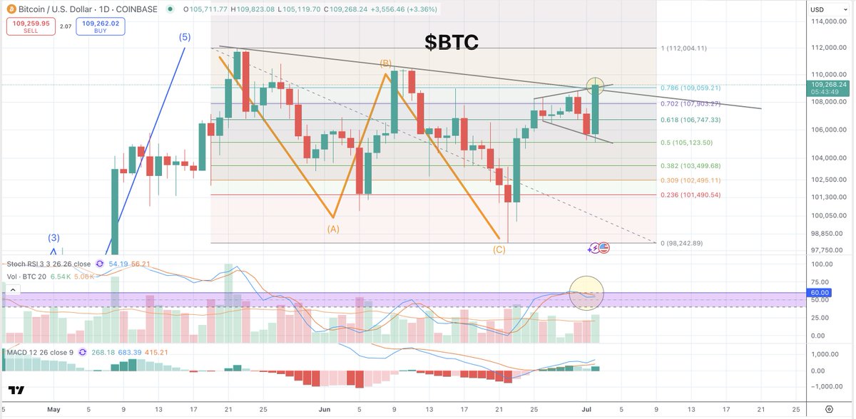 There’s a real chance the last 6 days were the stall-out we were waiting for on $BTC.

We’re now sitting at a major confluence: the upper trendline and the 0.786 Fib.

Key oscillators at important levels too. 👀

If this breaks, a push to new all-time highs is in play...

And