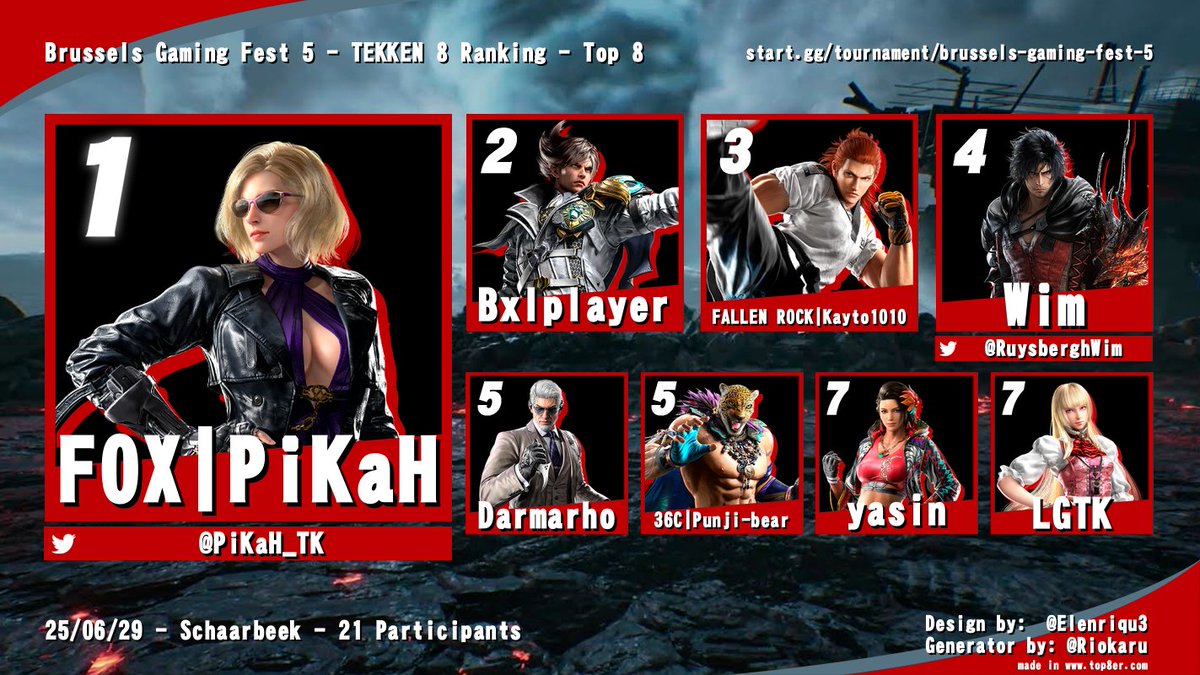 TEKKEN 8 TOP 8

Congratulation to the players

Un ranking de plus en plus stack, bravo aux joueurs!

Renvez-vous trés vite pour plus de tournoi et des dojo!

#BrusselsGamingFest 5