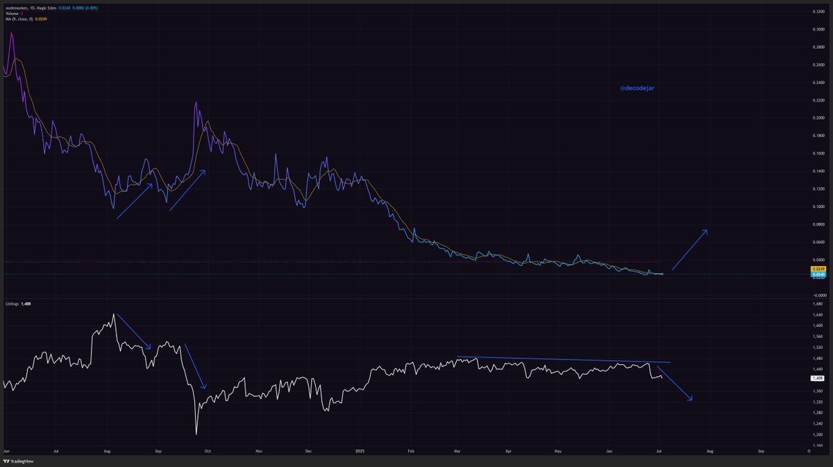 Ordinals are getting ready to fly. Using NodeMonkes as a proxy to chart this again, when listings go down, price goes up. It's not rockets science, it's a rocket ship waiting to take off 🚀