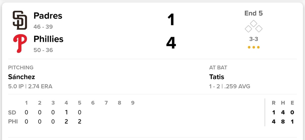 tipster_james's tweet photo. Se cobra también al primera puesta fuerte del día.  Phillies gana a 5 entradas!! ✅️🤑 @MLB #tipster_james https://t.co/JJHyE9t4mp