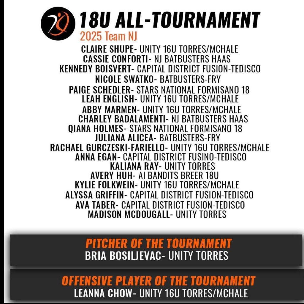 Congrats Batbusters! 
<a href="/CasConforti2027/">Cassie Conforti</a> 
<a href="/Cbadalamenti27/">Charley Badalamenti</a> 
<a href="/JulianaAlicea4/">Juliana Alicea 2025</a> 
<a href="/NSwatko2025/">Nicole Swatko</a>