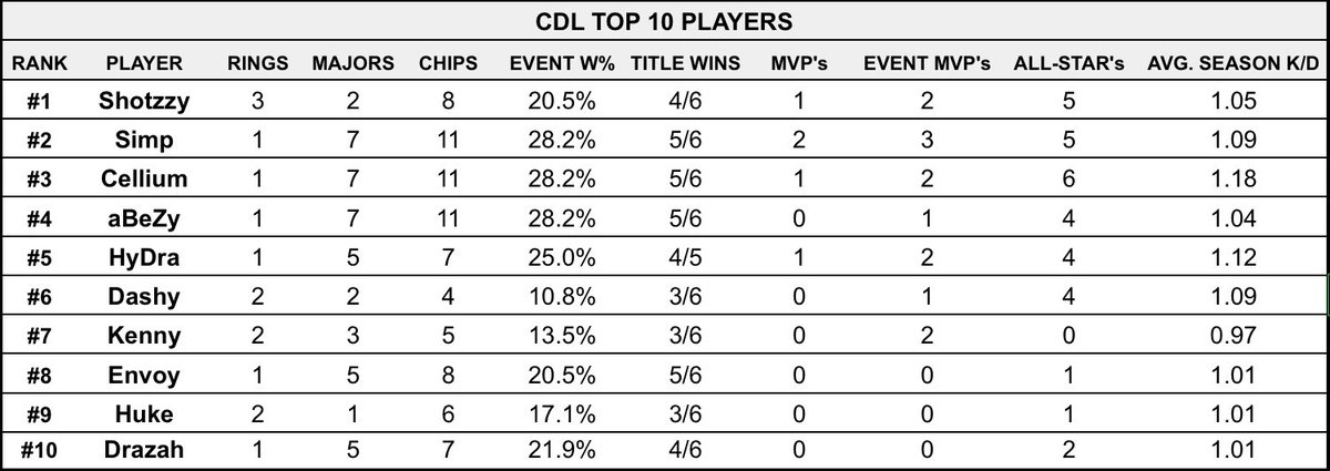 nikolinalepht's tweet image. My Top 10 Players of the CDL Era
1. Shotzzy
2. Simp
3. Cellium
4. aBeZy
5. HyDra
6. Dashy
7. Kenny
8. Envoy
9. Huke
10. Drazah
H.M. Scrap
*retroactively awarded All-Stars for MW19 & CW
