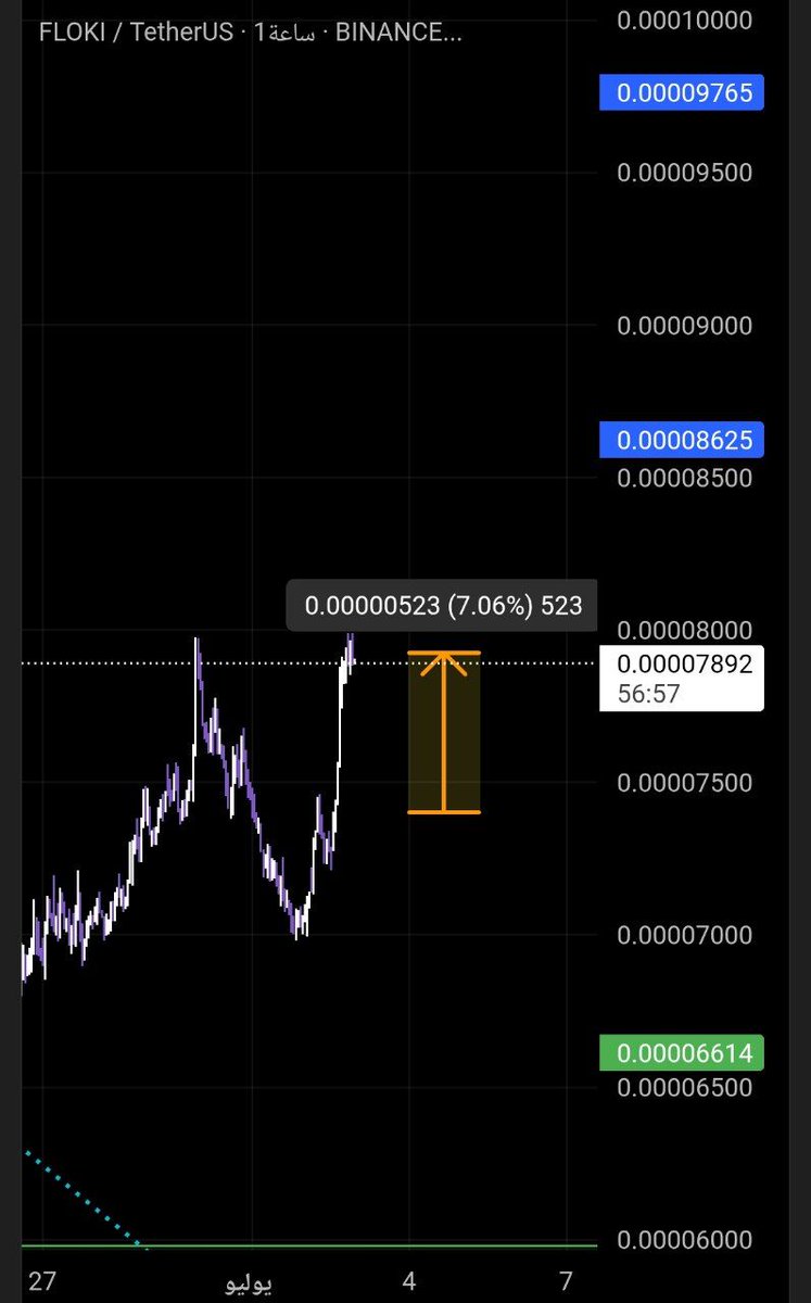 Crypt_Whale1's tweet photo. #FLOKI/USDT🚀🚀
مبارك لكل يلي شارك في التوصية ربح 7% حتي الآن ومستمرين🔥🔥🔥
اذا انت لست من متابعيني فأنت فايتك كثير، كل يلي عليك تتابعني وإن شاء الله استمر في اعطائكم توصيات مجانية ⚡️⚡️
#BTC #crypto_signals #بيتكوين
#SOL #ADA #XRP https://t.co/ZeqvbKK2sv