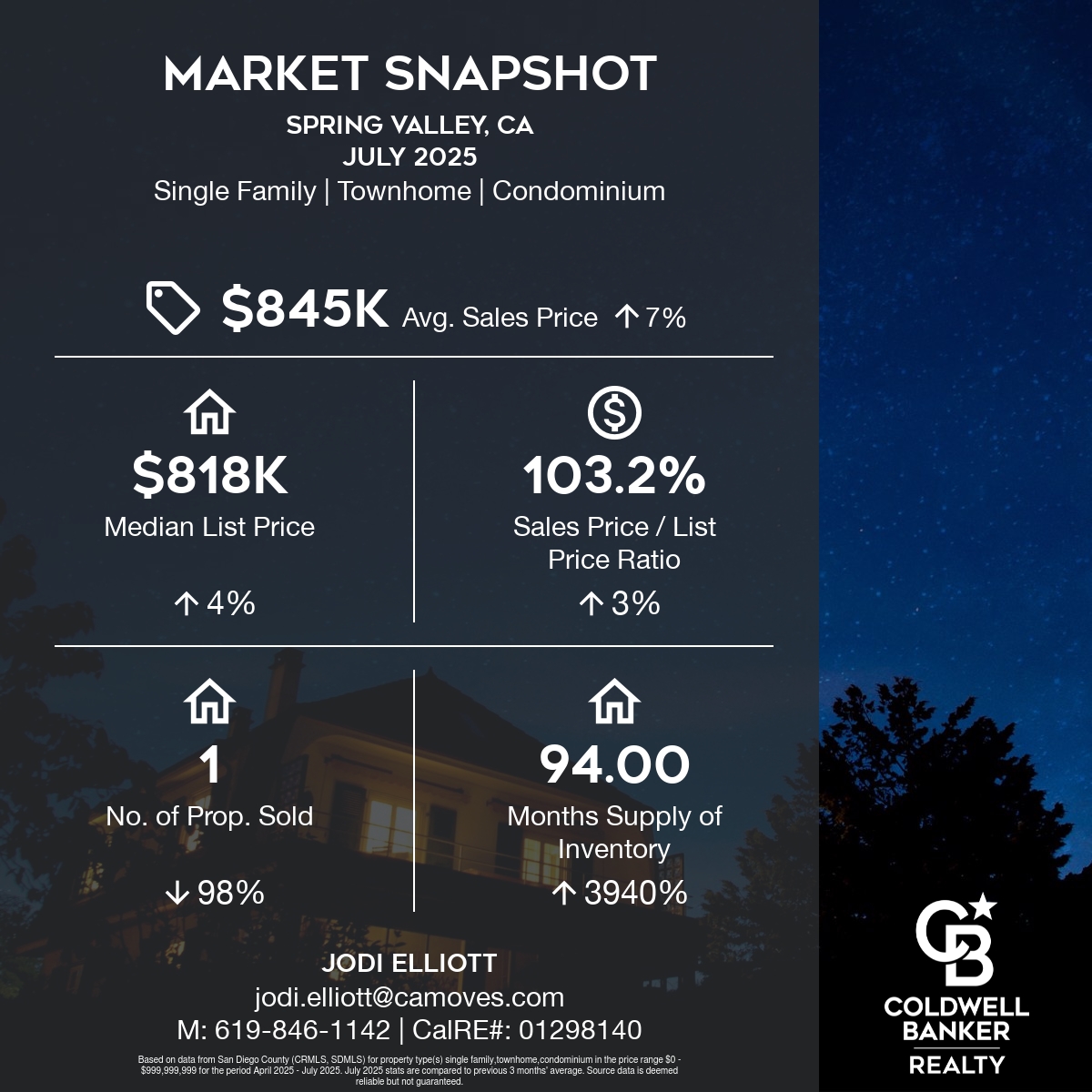 jodihomesales4u's tweet image. What&apos;s happening in the Spring Valley, CA real estate market? 

This July 2025 snapshot highlights an average sales price of $845K and a sales price to list price ratio of 103.2%.

Contact me today to discuss your next move!

#SpringValleyCA #RealEstateMarket #MarketUpdate