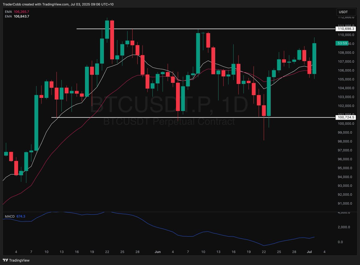 #Bitcoin is poised now.

Keep in mind though, this is only one day.

What happens if bitcoin breaks to new all time highs?

Do we fall from there or fly?

Join my free weekly newsletter link in bio