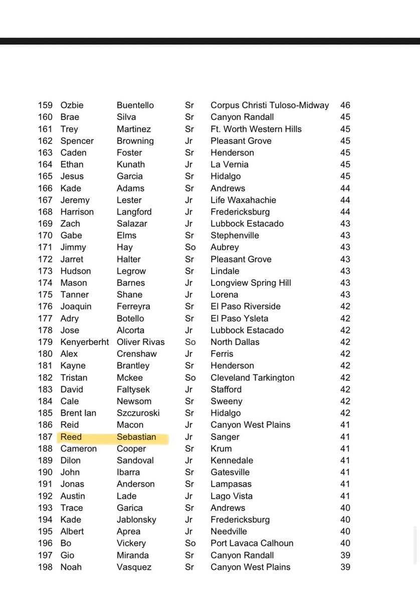 Thankful to get Top 200 for 4a for ERA, Ks, and Wins. <a href="/SangerIndiansBB/">Sanger Indian Baseball</a> <a href="/DT17UBRAND/">Dallas Tigers 17U-Brand</a> <a href="/CoachCurtisKing/">Curtis King</a> <a href="/NickSparks_15/">Nicholas Sparks 🌵</a> <a href="/JohnFields0/">John Fields</a> <a href="/sports_drc/">DRC Sports</a>