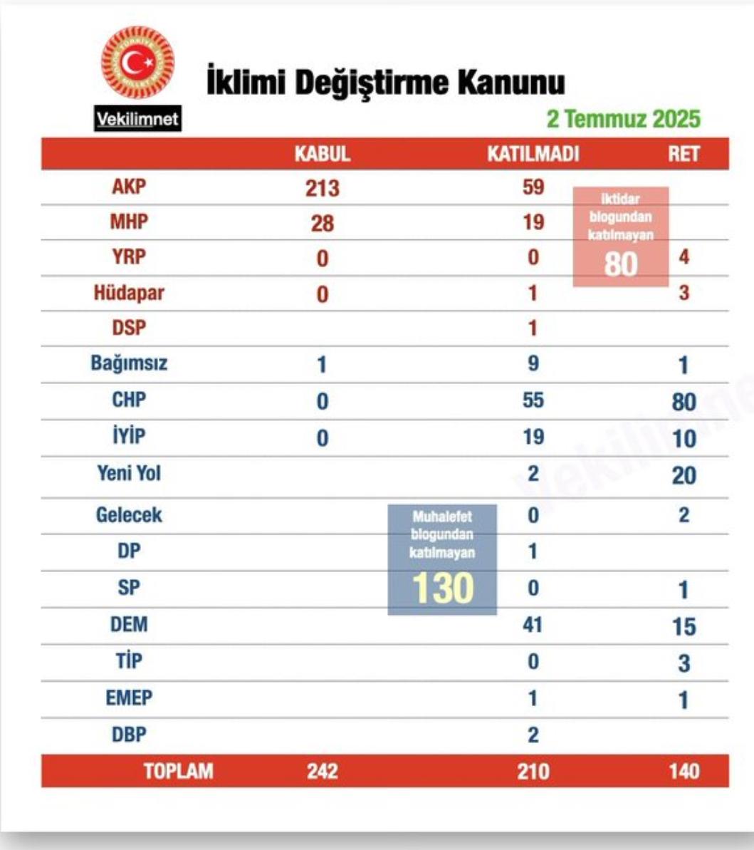 Muhalefetten 130 kişi oylamaya katılmadı. Ülke yakılıyor şehirler tehdit altında. Maksat İklim yasaklarını getirmek ve Akıllı Şehirler hapishanesine tıkmak. Meğer dert yangınla işgâl edilmek değil, İklim Kanunu imiş! Muhalefet tümüyle katılmış olsaydı ve Hayır yönünde oy verilmiş