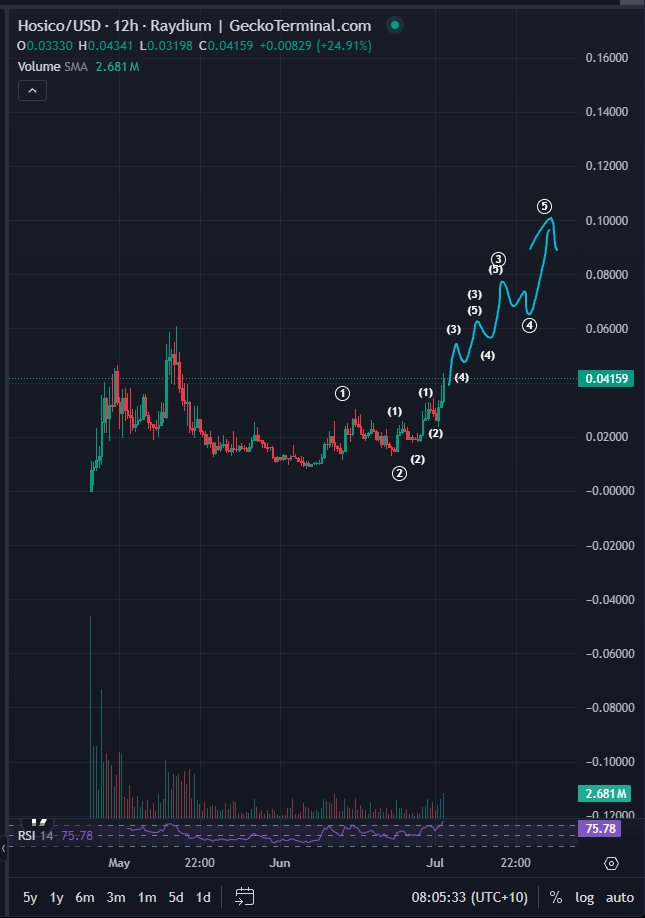 Bluntz_Capital's tweet image. bid some $hosico, starting to look like early stages of an impulse up to fresh ath, structurally looks like useless did about 3 weeks ago.
at 40m mcap seems like decent runway ahead