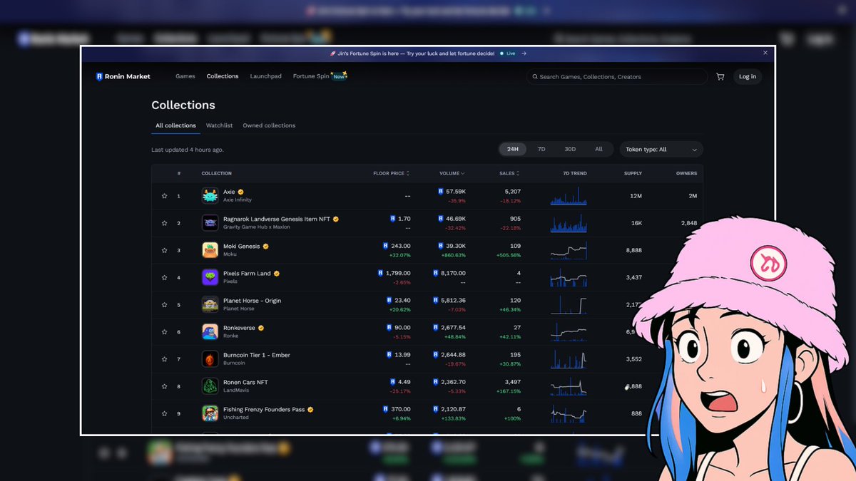 0xsinnabon's tweet photo. I was away for a while, and to my surprise, so much has changed in the space! 😳

@PlanetHorseGame making it to Top 5 on the @Ronin_Network marketplace?? That’s huge! So proud of the team 🥺💗

@Moku_HQ absolutely pumped! I remember the floor was just 185 when I left. 🫶🏻 https://t.co/HAYCvCRmoW