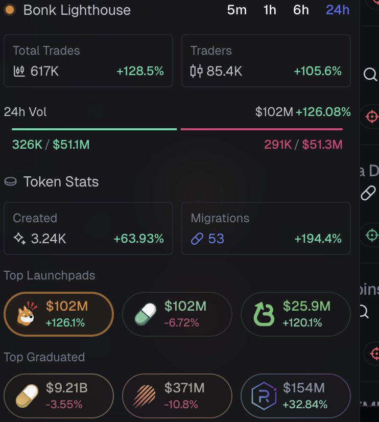 Imagine flipping pump.fun

bonk.fun just did it

powered by <a href="/SolportTom/">Tom</a> <a href="/GraphiteProto/">Graphite Protocol</a> 

13m FDV $GP

1.4B $BONK

everything is underpriced