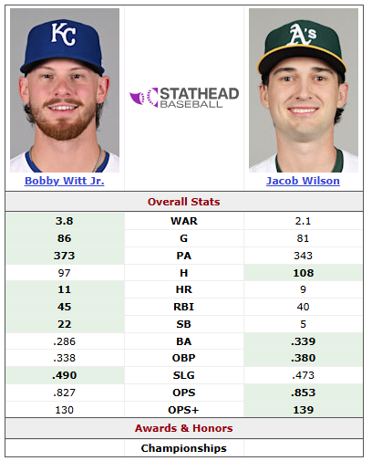 I understand that 2025 has been somewhat disappointing compared to 2024, but Bobby Witt Jr. is the more valuable, better overall player than Jacob Wilson this year. Wilson gets his hits, but Bobby is by far the better fielder and baserunner.