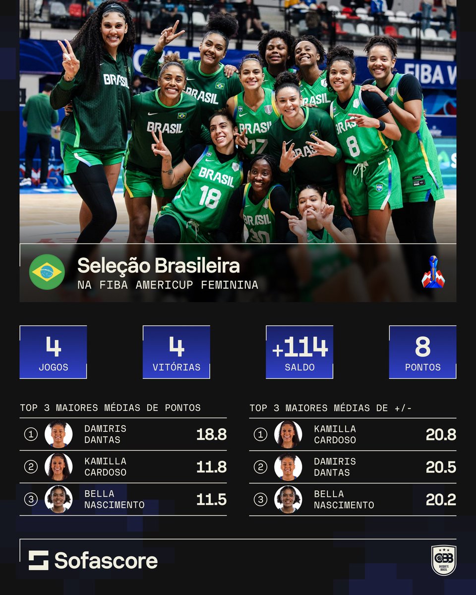 A campanha da Seleção Brasileira feminina na fase de grupos da AmeriCupW em números do <a href="/SofascoreBR/">Sofascore Brasil</a>! 📊🇧🇷

4 jogos, 4 vitórias e +114 de saldo, com três grandes destaques na primeira fase. 

🇧🇷 71-50 🇦🇷
🇧🇷 74-65 🇨🇦
🇧🇷 73-46 🇩🇴
🇧🇷 106-49 🇸🇻

Líder do Grupo B com 8 pontos! 💪🏾