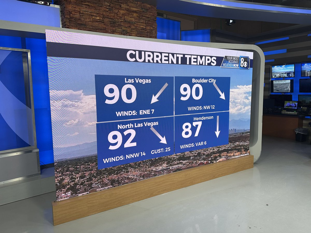 TeddFlorendo's tweet photo. It’s July 2nd and it’s only 90° this afternoon. Yes we have humidity and yes passing showers and cloud cover  helped cool things off, but how’s it feel out there? 
@8NewsNow 
#VegasWeather #MostAccurate #TeddSaid #WeatherNow #WeatherUpdate #MonsoonSeason #Monsoon #weather https://t.co/UPSYTmEecn