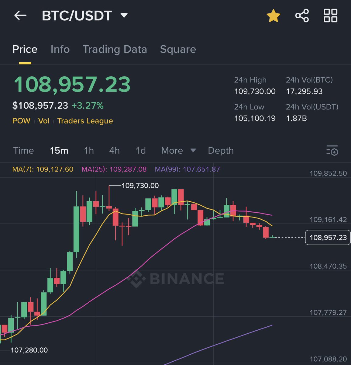 $BTC is Money, everything else is credit - Saylor 

Words of wisdom 

#Crypto #CryptoTrading #cryptocurrency #CryptoNews #Bitcoin #Saylor