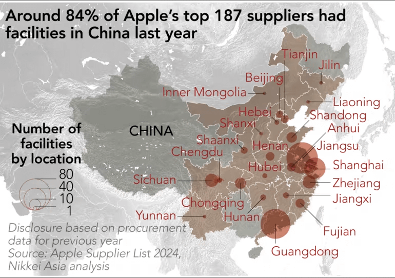 Apple’s impact has been more diffuse and far-reaching than even the typical joint venture model: embedding hundreds of top-tier engineers and billions of dollars’ worth of machinery across 1,600 supplier factories—1st, 2nd, 3rd tier—and co-developing production processes.